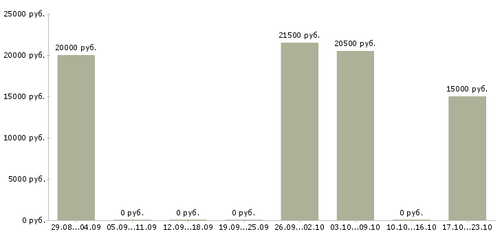 Вакансии оператор на телефон в офис в Пензе - Медиана зарплат оператор на телефон в офис в Пензе за 2 месяца