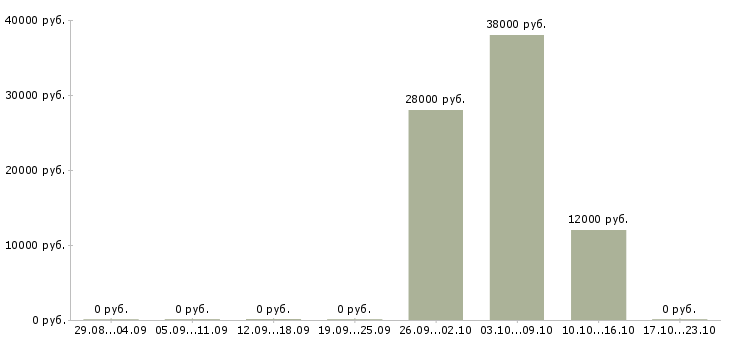 Вакансии оператор связи с обучением в Калуге - Медиана зарплат оператор связи с обучением в Калуге за 2 месяца