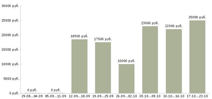 Вакансии подработка в свободные часы в Краснодаре - Медиана зарплат подработка в свободные часы в Краснодаре за 2 месяца