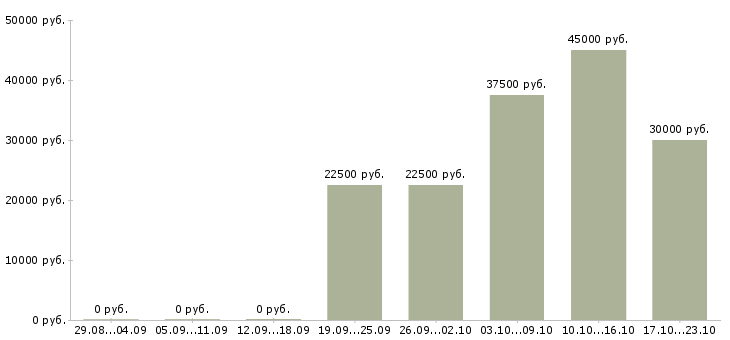 Вакансии предлагаю удаленную работу Марий эл - Медиана зарплат предлагаю удаленную работу Марий эл за 2 месяца