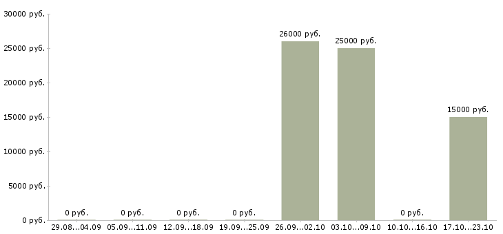 Вакансии продавец в сотовые салоны в Уфе - Медиана зарплат продавец в сотовые салоны в Уфе за 2 месяца