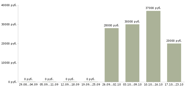 Вакансии продавец в сотовые салоны в Хабаровске - Медиана зарплат продавец в сотовые салоны в Хабаровске за 2 месяца