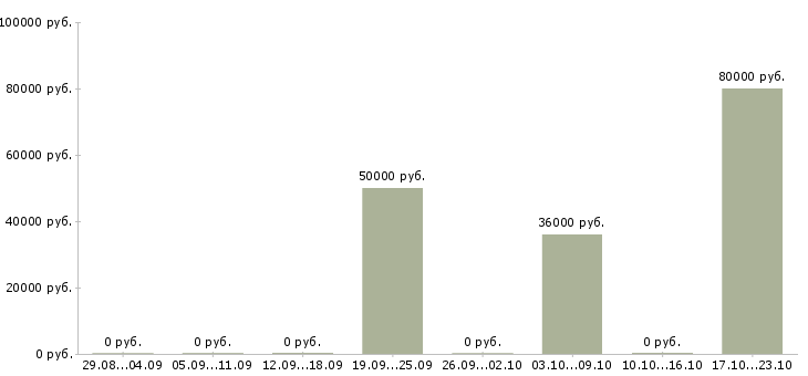 Вакансии руководитель аналитического отдела в Тюмени - Медиана зарплат руководитель аналитического отдела в Тюмени за 2 месяца
