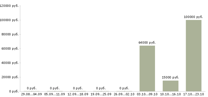 Вакансии руководитель группы развития в Оренбурге - Медиана зарплат руководитель группы развития в Оренбурге за 2 месяца