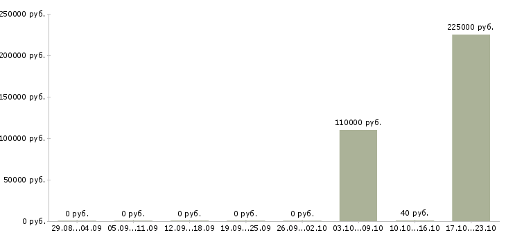 Вакансии руководитель отдела контроля качества в Сочи - Медиана зарплат руководитель отдела контроля качества в Сочи за 2 месяца