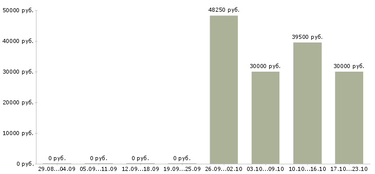 Вакансии руководитель службы качества в Казани - Медиана зарплат руководитель службы качества в Казани за 2 месяца
