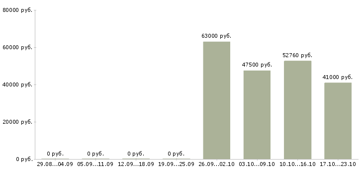 Вакансии сборщик бытовой техники в Самаре - Медиана зарплат сборщик бытовой техники в Самаре за 2 месяца