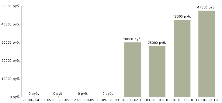 Вакансии слесарь по ремонту станков Санкт-петербург - Медиана зарплат слесарь по ремонту станков Санкт-петербург за 2 месяца