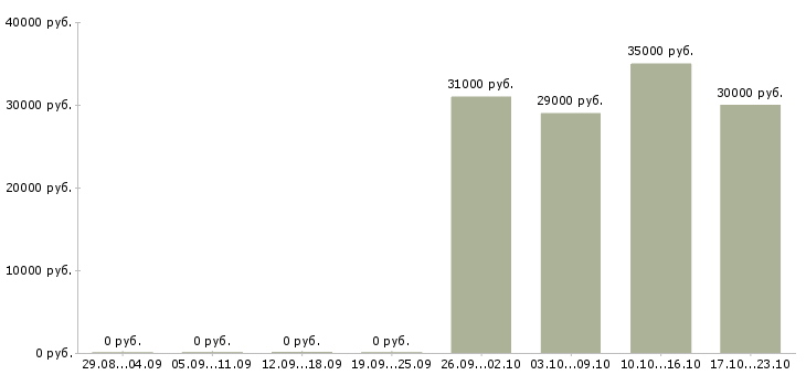 Вакансии сотрудник для работы с клиентами Орехово-зуево - Медиана зарплат сотрудник для работы с клиентами Орехово-зуево за 2 месяца