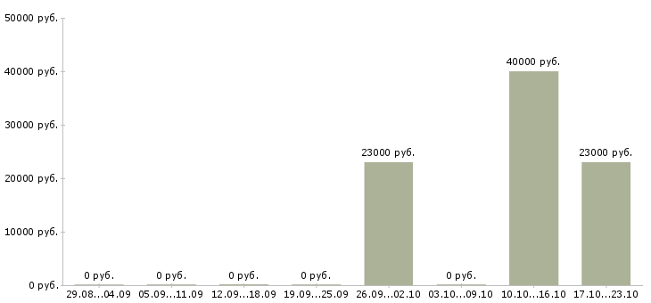 Вакансии сотрудник отдела рекламы в Ставрополе - Медиана зарплат сотрудник отдела рекламы в Ставрополе за 2 месяца