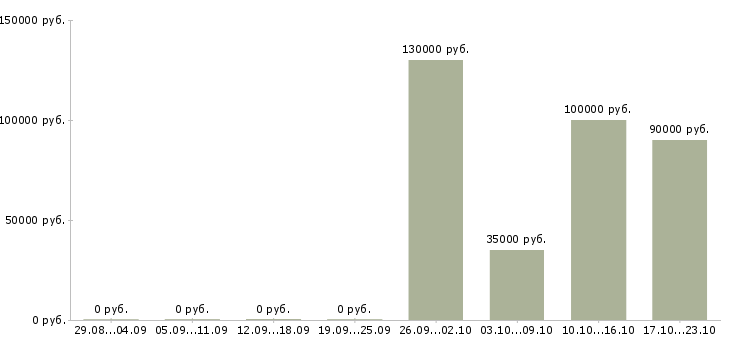 Вакансии специалист по налоговому аудиту в Москве - Медиана зарплат специалист по налоговому аудиту в Москве за 2 месяца