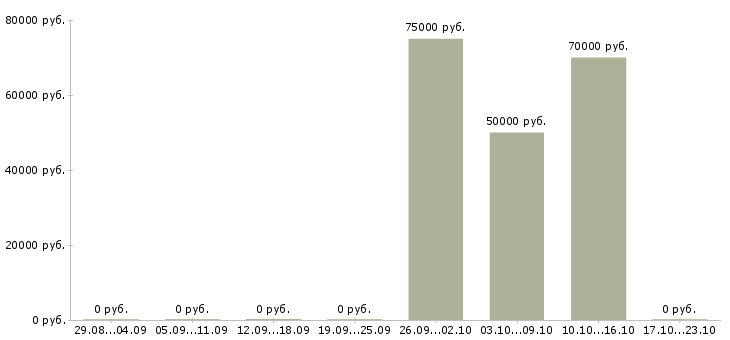 Вакансии специалист по работе с недвижимостью в Подольске - Медиана зарплат специалист по работе с недвижимостью в Подольске за 2 месяца