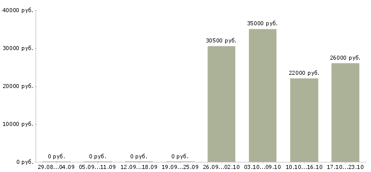 Вакансии технолог склада в Сочи - Медиана зарплат технолог склада в Сочи за 2 месяца