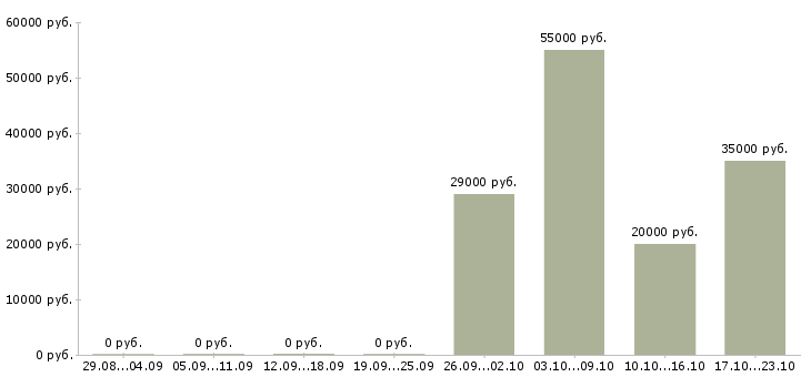 Вакансии товарный бухгалтер Ростов-на-дону - Медиана зарплат товарный бухгалтер Ростов-на-дону за 2 месяца