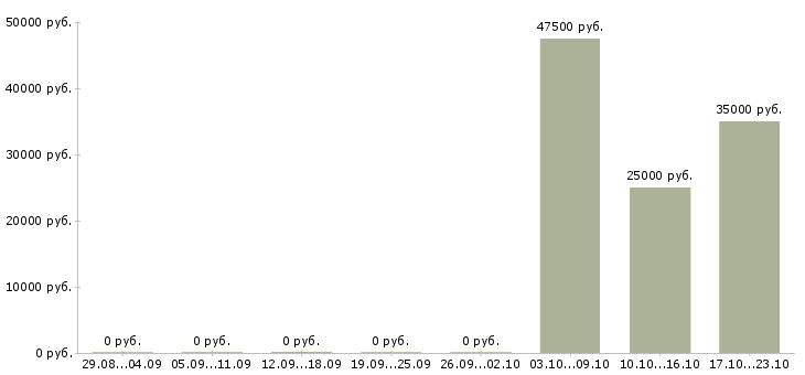 Вакансии торговый представитель на развитие в Калининграде - Медиана зарплат торговый представитель на развитие в Калининграде за 2 месяца