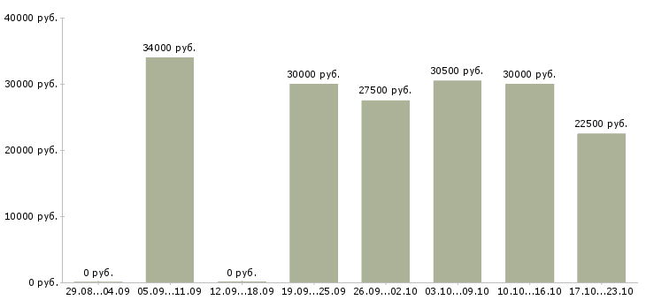 Вакансии требуется менеджер для интернет магазина в Вологде - Медиана зарплат требуется менеджер для интернет магазина в Вологде за 2 месяца