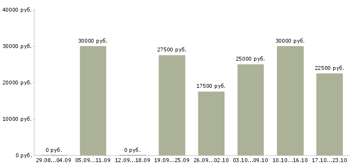 Вакансии требуется менеджер интернет магазина в Кургане - Медиана зарплат требуется менеджер интернет магазина в Кургане за 2 месяца
