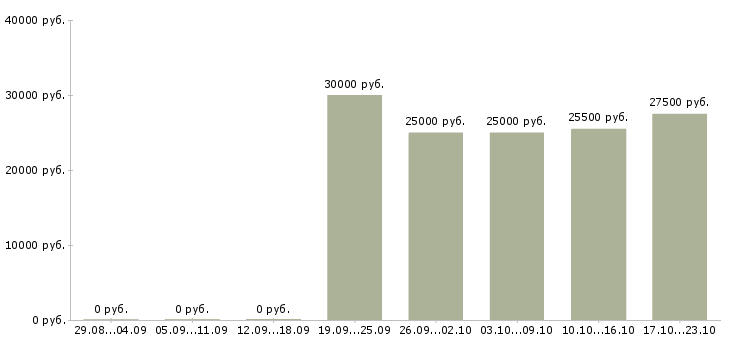 Вакансии требуется менеджер по рекламе в Белгороде - Медиана зарплат требуется менеджер по рекламе в Белгороде за 2 месяца