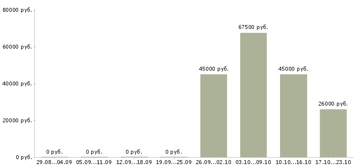 Вакансии требуется оператор пк в Чите - Медиана зарплат требуется оператор пк в Чите за 2 месяца