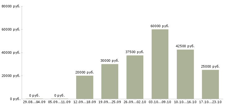 Вакансии требуется сотрудник на удаленную работу Мордовия - Медиана зарплат требуется сотрудник на удаленную работу Мордовия за 2 месяца
