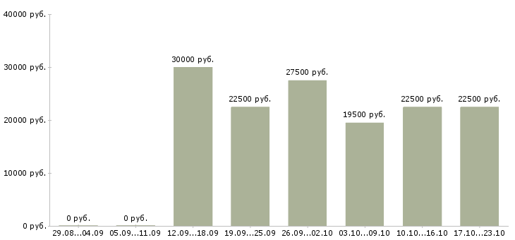 Вакансии требуются менеджеры для удаленной работы в Вологде - Медиана зарплат требуются менеджеры для удаленной работы в Вологде за 2 месяца
