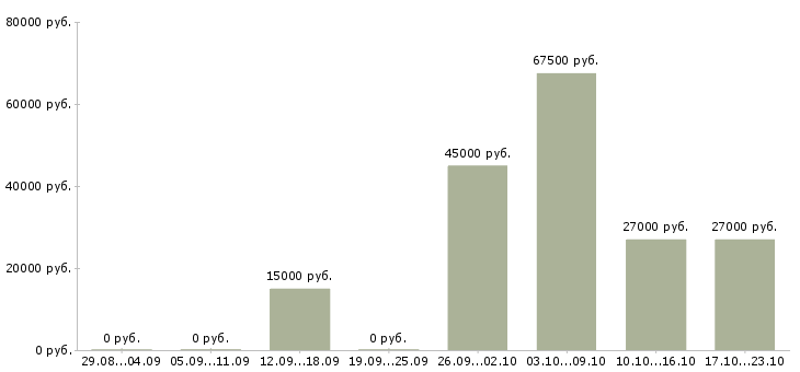 Вакансии требуются операторы пк Набережные челны - Медиана зарплат требуются операторы пк Набережные челны за 2 месяца