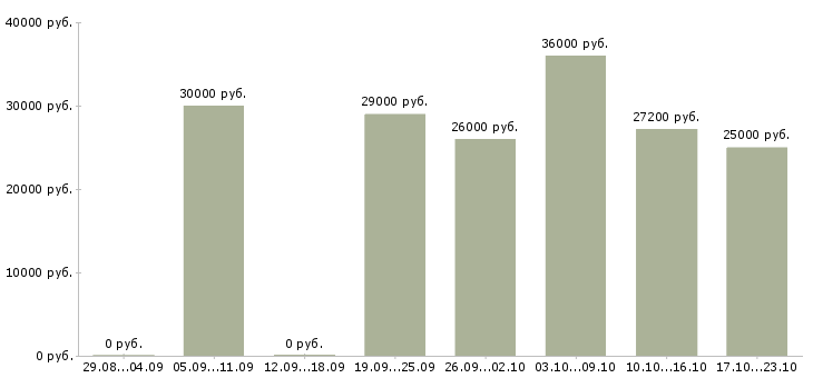 Вакансии требуются сотрудники для удаленной работы в Уфе - Медиана зарплат требуются сотрудники для удаленной работы в Уфе за 2 месяца