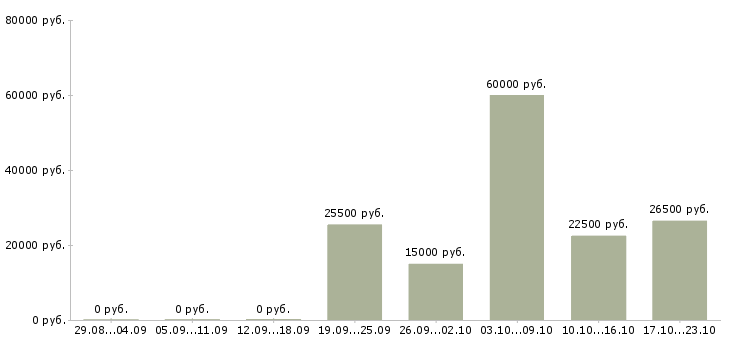Вакансии требуются сотрудники удаленно в Новокузнецке - Медиана зарплат требуются сотрудники удаленно в Новокузнецке за 2 месяца