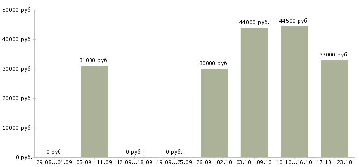 Вакансии упаковщица или упаковщик Санкт-петербург - Медиана зарплат упаковщица или упаковщик Санкт-петербург за 2 месяца