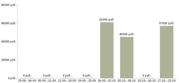 Вакансии фрезеровщик вахтой Чувашия - Медиана зарплат фрезеровщик вахтой Чувашия за 2 месяца