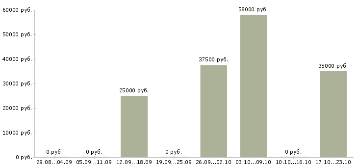 Вакансии члены бригады в ресторан в Москве - Медиана зарплат члены бригады в ресторан в Москве за 2 месяца