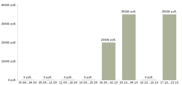 Вакансии электрик по кранам в Москве - Медиана зарплат электрик по кранам в Москве за 2 месяца