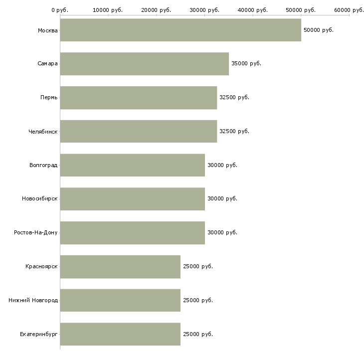 Поиск работы менеджер по диагностике-Медиана зарплаты для вакансии «менеджер по диагностике» в других городах