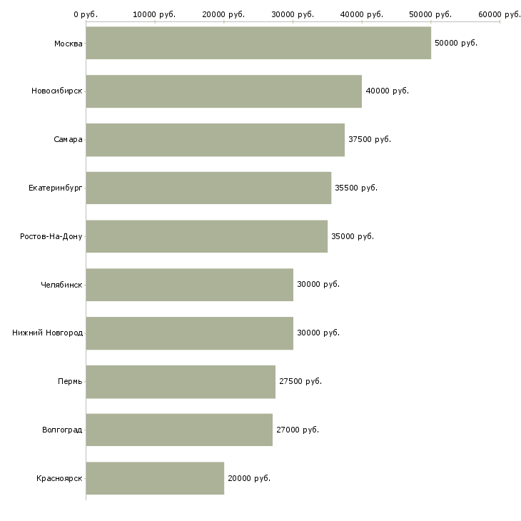 Поиск работы менеджер сто-Медиана зарплаты для вакансии «менеджер сто» в других городах