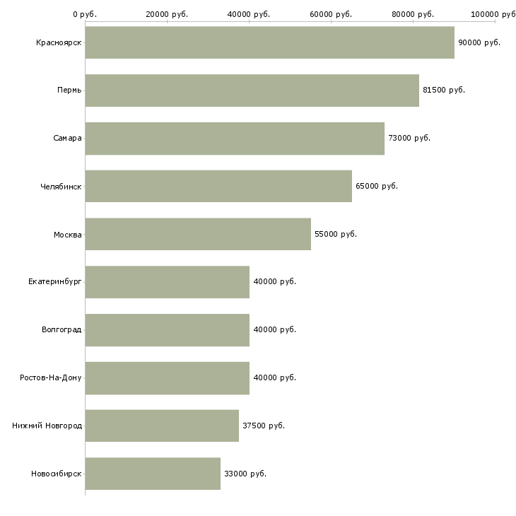Поиск работы прораб строительного участка-Медиана зарплаты для вакансии «прораб строительного участка» в других городах