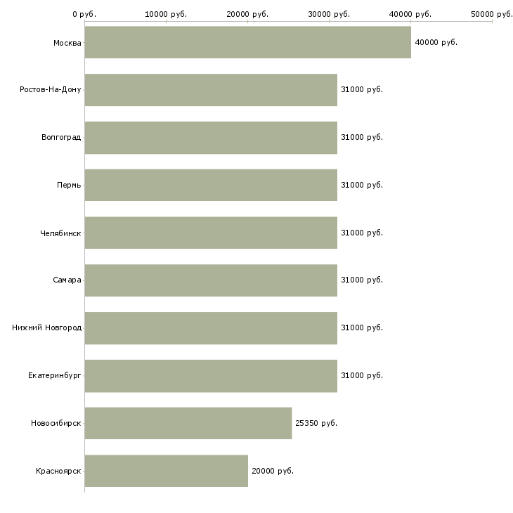 Поиск работы специалист 3 категории-Медиана зарплаты для вакансии «специалист 3 категории» в других городах
