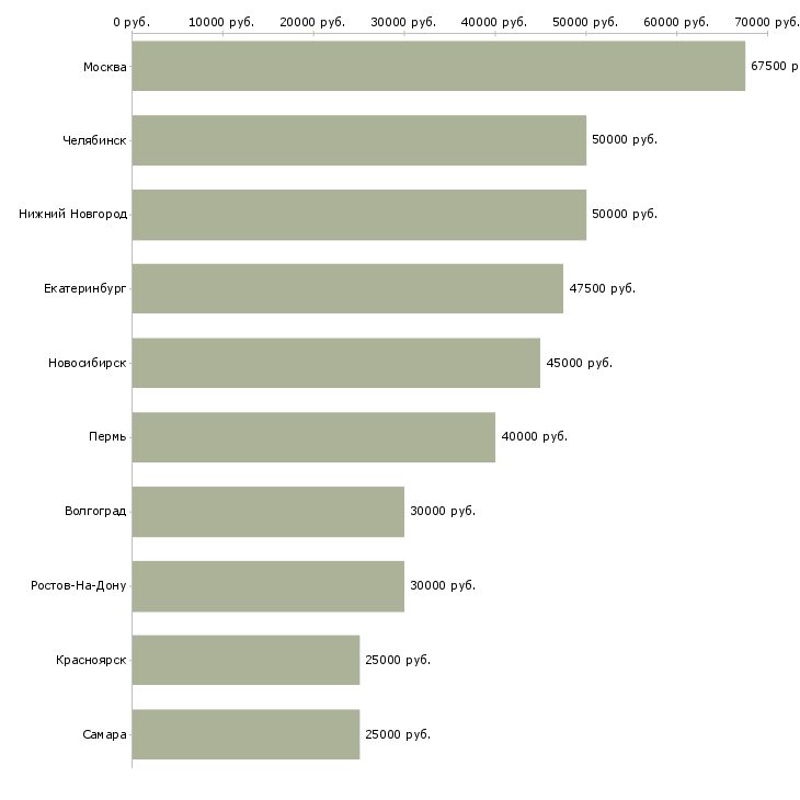 Поиск работы специалист проектного отдела-Медиана зарплаты для вакансии «специалист проектного отдела» в других городах