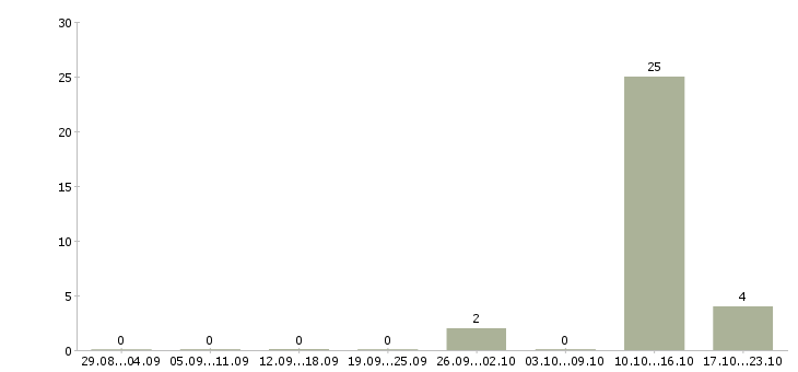 Работа оператор информационной базы Бурятия - Число вакансий Бурятия по специальности оператор информационной базы за 2 месяца