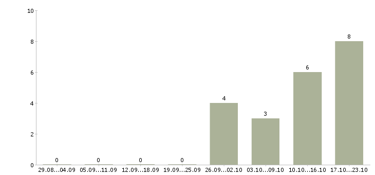 Работа сотрудники для работы в офисе Дагестан - Число вакансий Дагестан по специальности сотрудники для работы в офисе за 2 месяца