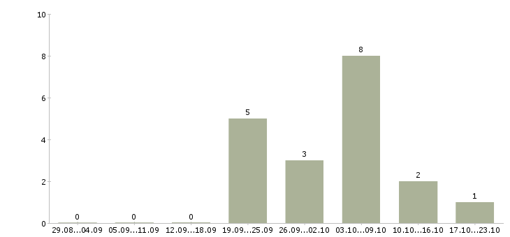 Работа в интернет магазин требуется менеджер Йошкар-ола - Число вакансий Йошкар-ола по специальности в интернет магазин требуется менеджер за 2 месяца