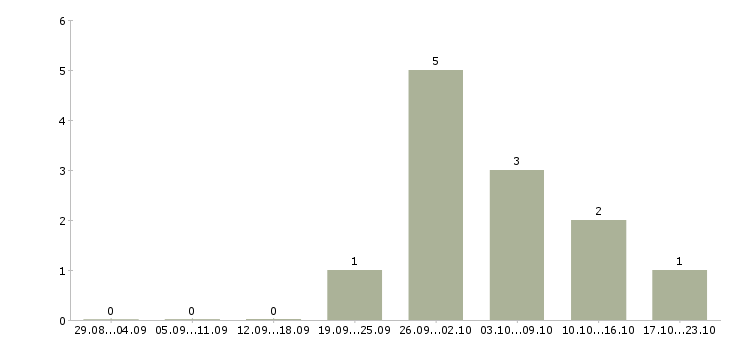 Работа комплектовщик техники Марий эл - Число вакансий Марий эл по специальности комплектовщик техники за 2 месяца