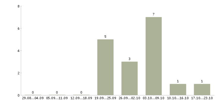 Работа требуется менеджер для интернет магазина Марий эл - Число вакансий Марий эл по специальности требуется менеджер для интернет магазина за 2 месяца