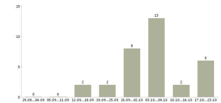 Работа требуется сотрудник на удаленную работу Мордовия - Число вакансий Мордовия по специальности требуется сотрудник на удаленную работу за 2 месяца