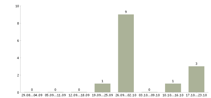 Работа менеджер касс Набережные челны - Число вакансий Набережные челны по специальности менеджер касс за 2 месяца