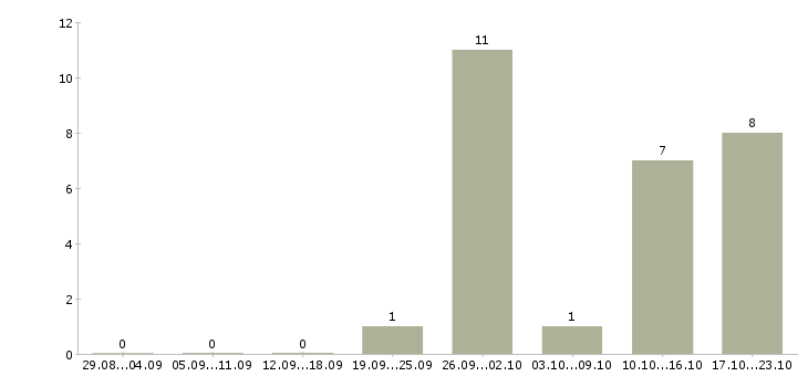 Работа руководитель группы обучения Набережные челны - Число вакансий Набережные челны по специальности руководитель группы обучения за 2 месяца