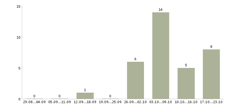 Работа специалист по финансовому анализу Ростов-на-дону - Число вакансий Ростов-на-дону по специальности специалист по финансовому анализу за 2 месяца