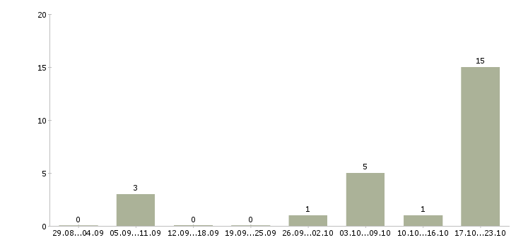 Работа упаковщица или упаковщик Санкт-петербург - Число вакансий Санкт-петербург по специальности упаковщица или упаковщик за 2 месяца