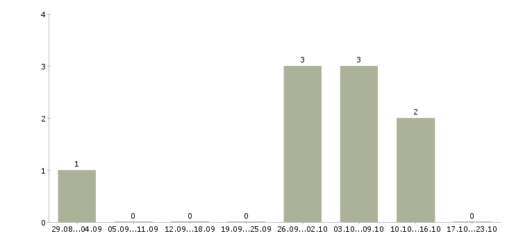 Работа администратор сайта в интернете Чувашия - Число вакансий Чувашия по специальности администратор сайта в интернете за 2 месяца