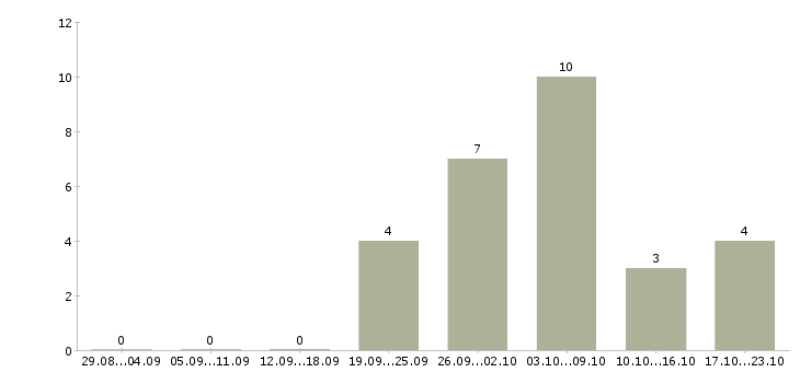 Работа требуется менеджер интернет магазина в Ангарске - Число вакансий в Ангарске по специальности требуется менеджер интернет магазина за 2 месяца