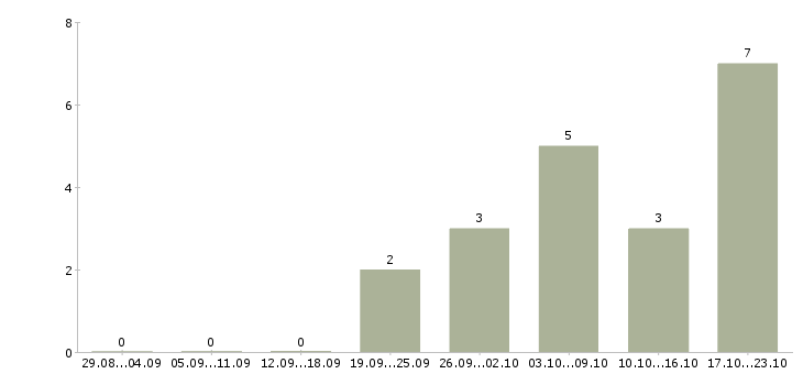 Работа на дому продаж нет в Астрахани - Число вакансий в Астрахани по специальности на дому продаж нет за 2 месяца